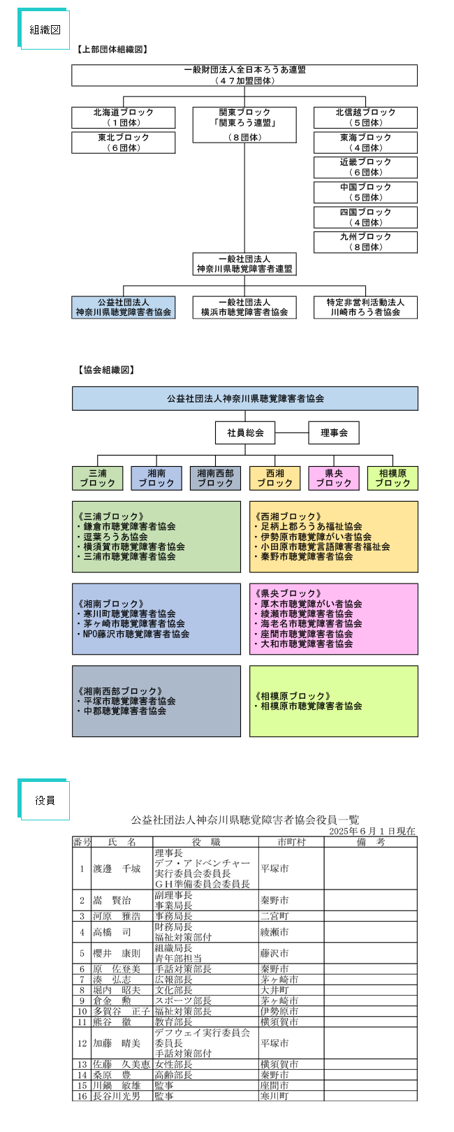 組織表